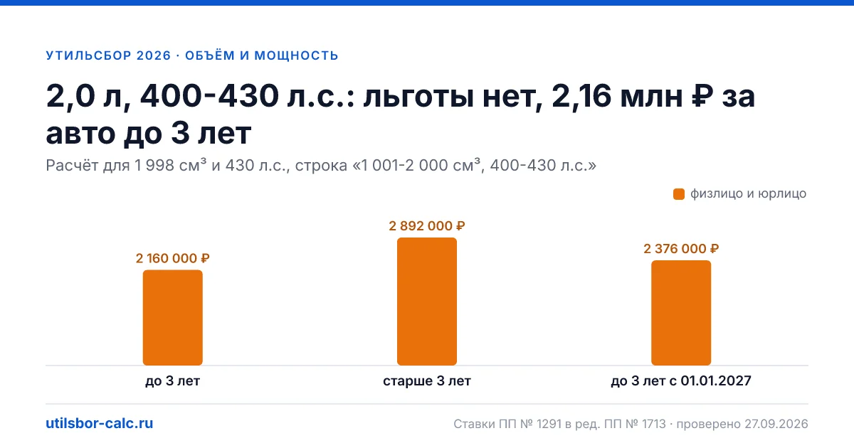 Утильсбор 2,0 л, 400-430 л.с. в 2026 году