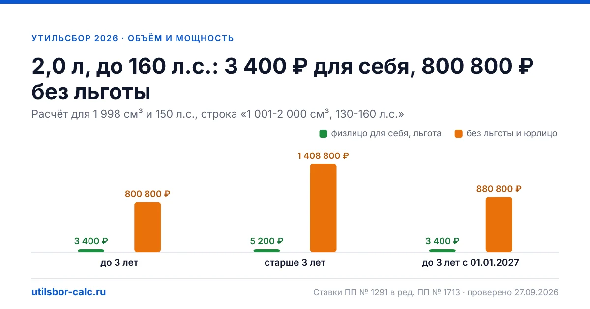 Утильсбор 2,0 л, до 160 л.с. в 2026 году