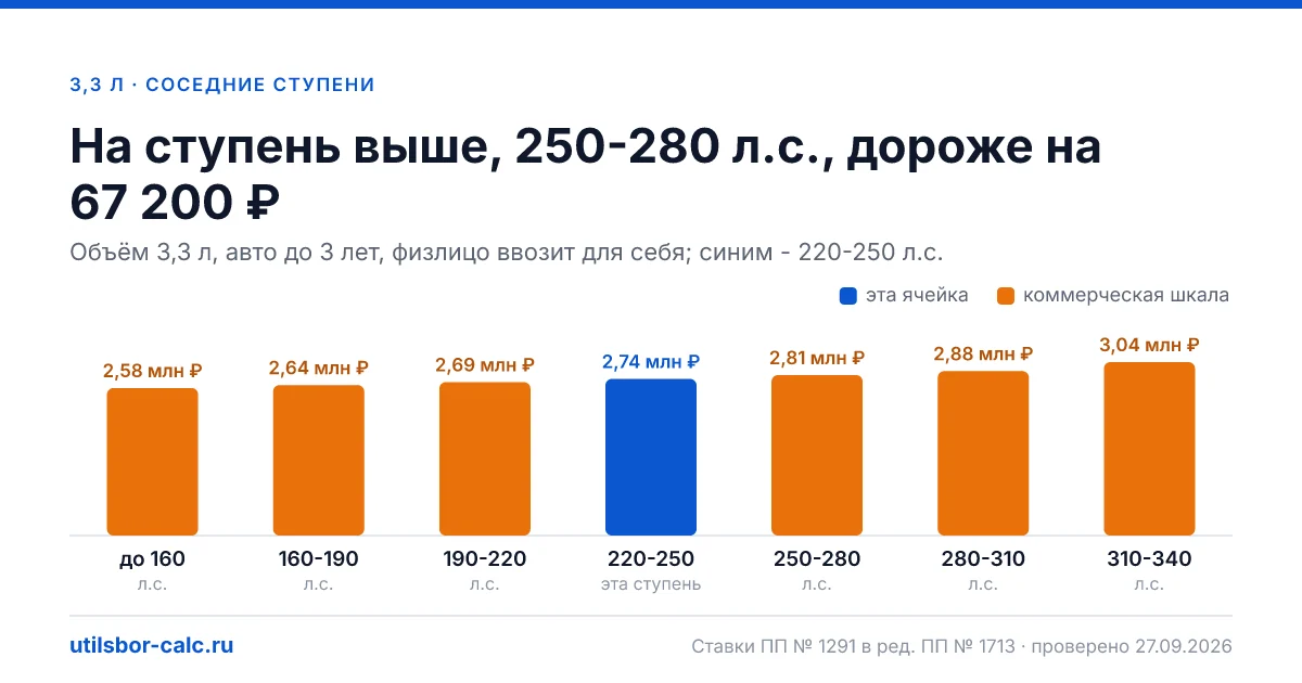 Утильсбор на авто 3,3 л и 220-250 л.с. - 2 743 200 ₽ для нового авто и 4 087 200 ₽ для авто старше 3 лет: льгота физлица не действует (мощность больше 160…