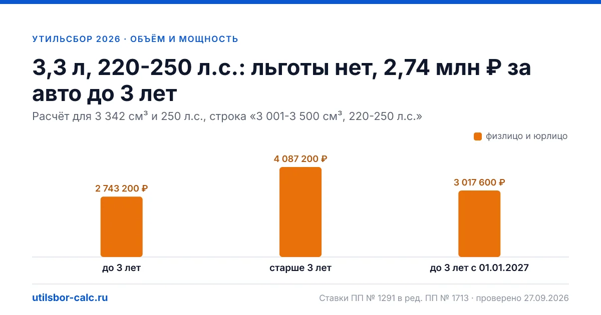 Утильсбор 3,3 л, 220-250 л.с. в 2026 году