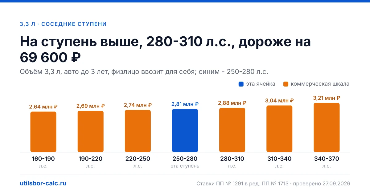 Утильсбор на авто 3,3 л и 250-280 л.с. - 2 810 400 ₽ для нового авто и 4 144 800 ₽ для авто старше 3 лет: льгота физлица не действует (мощность больше 160…