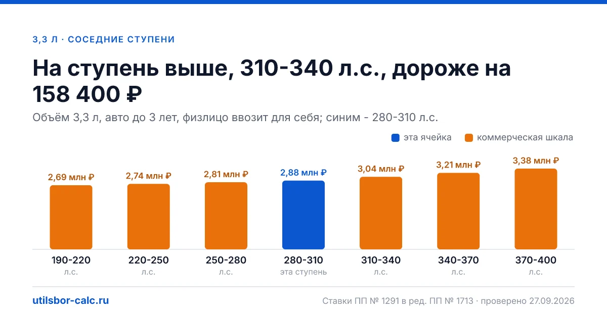 Утильсбор на авто 3,3 л и 280-310 л.с. - 2 880 000 ₽ для нового авто и 4 248 000 ₽ для авто старше 3 лет: льгота физлица не действует (мощность больше 160…