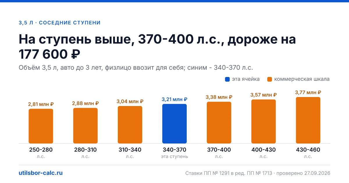 Утильсбор на авто 3,5 л и 340-370 л.с. - 3 206 400 ₽ для нового авто и 4 485 600 ₽ для авто старше 3 лет: льгота физлица не действует (мощность больше 160…
