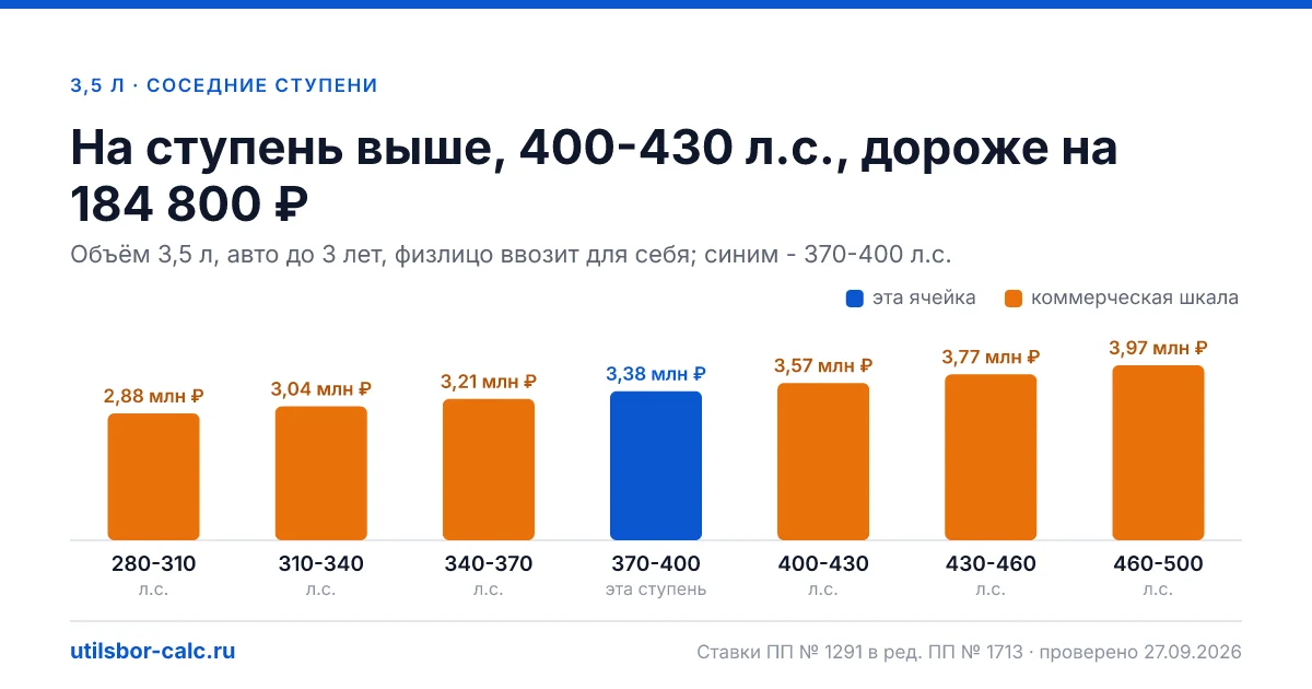 Утильсбор на авто 3,5 л и 370-400 л.с. - 3 384 000 ₽ для нового авто и 4 620 000 ₽ для авто старше 3 лет: льгота физлица не действует (мощность больше 160…