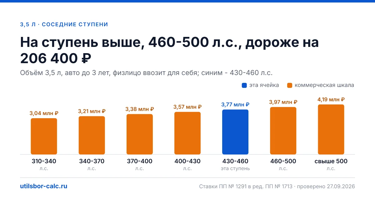 Утильсбор на авто 3,5 л и 430-460 л.с. - 3 765 600 ₽ для нового авто и 4 900 800 ₽ для авто старше 3 лет: льгота физлица не действует (мощность больше 160…