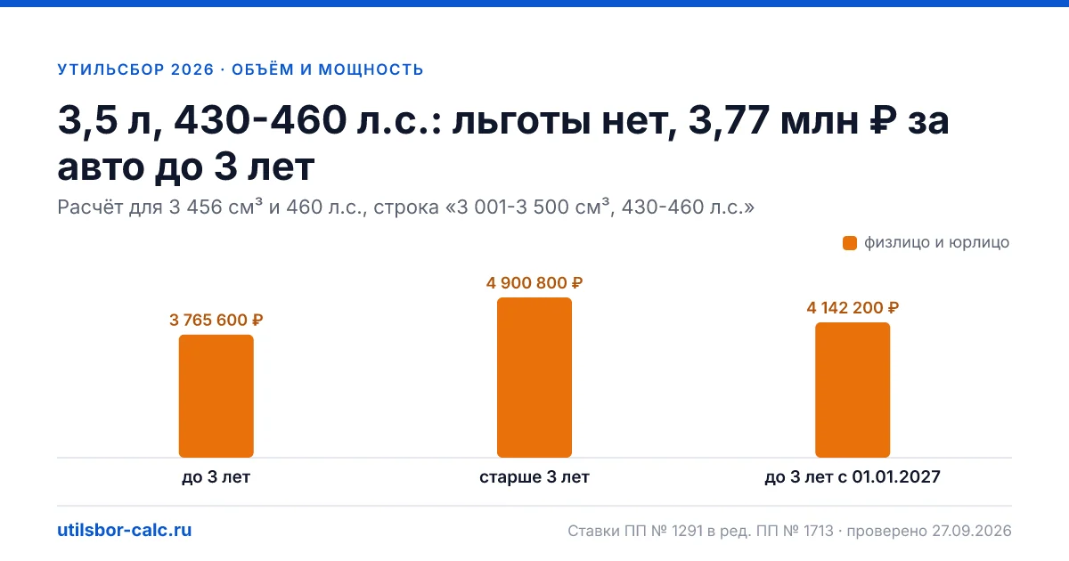 Утильсбор 3,5 л, 430-460 л.с. в 2026 году