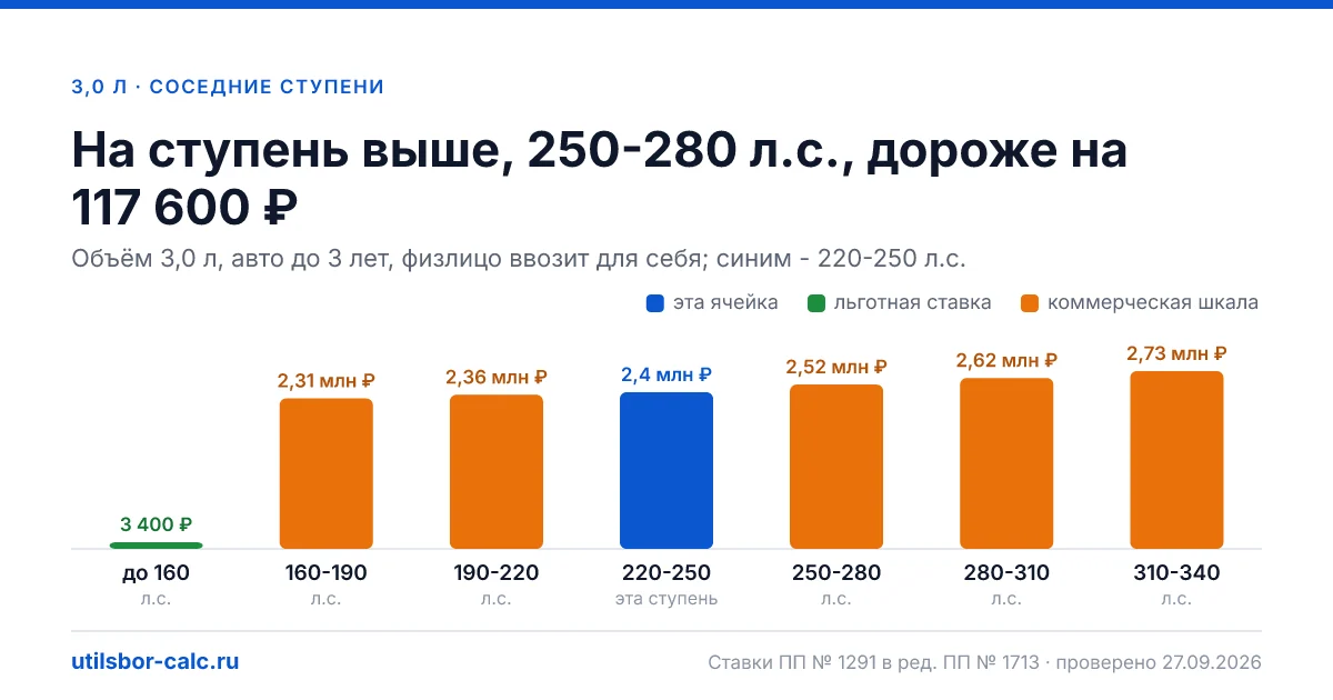 Утильсбор на авто 3,0 л и 220-250 л.с. - 2 402 400 ₽ для нового авто и 3 552 000 ₽ для авто старше 3 лет: льгота физлица не действует (мощность больше 160…