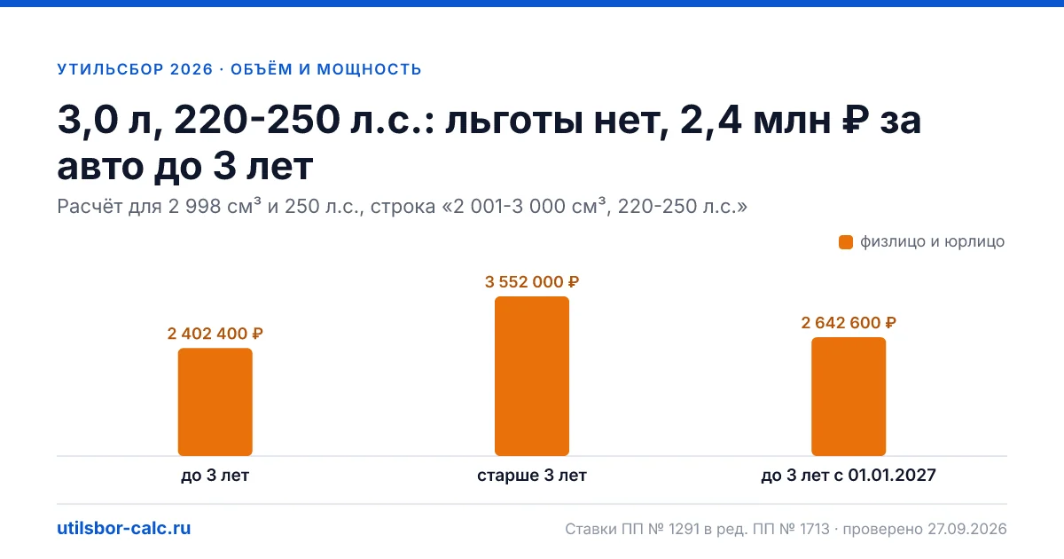 Утильсбор 3,0 л, 220-250 л.с. в 2026 году