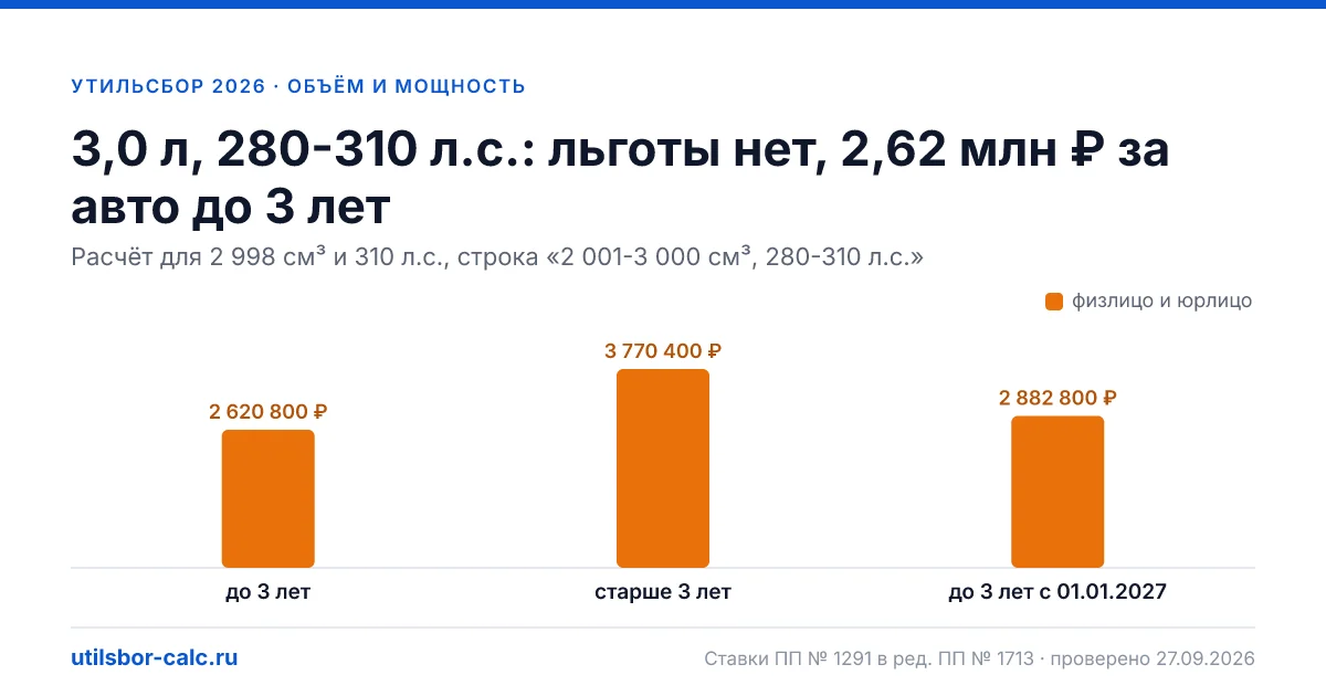 Утильсбор 3,0 л, 280-310 л.с. в 2026 году