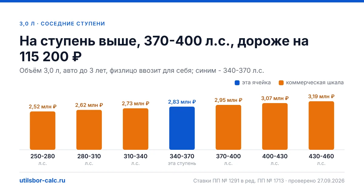 Утильсбор на авто 3,0 л и 340-370 л.с. - 2 834 400 ₽ для нового авто и 3 981 600 ₽ для авто старше 3 лет: льгота физлица не действует (мощность больше 160…