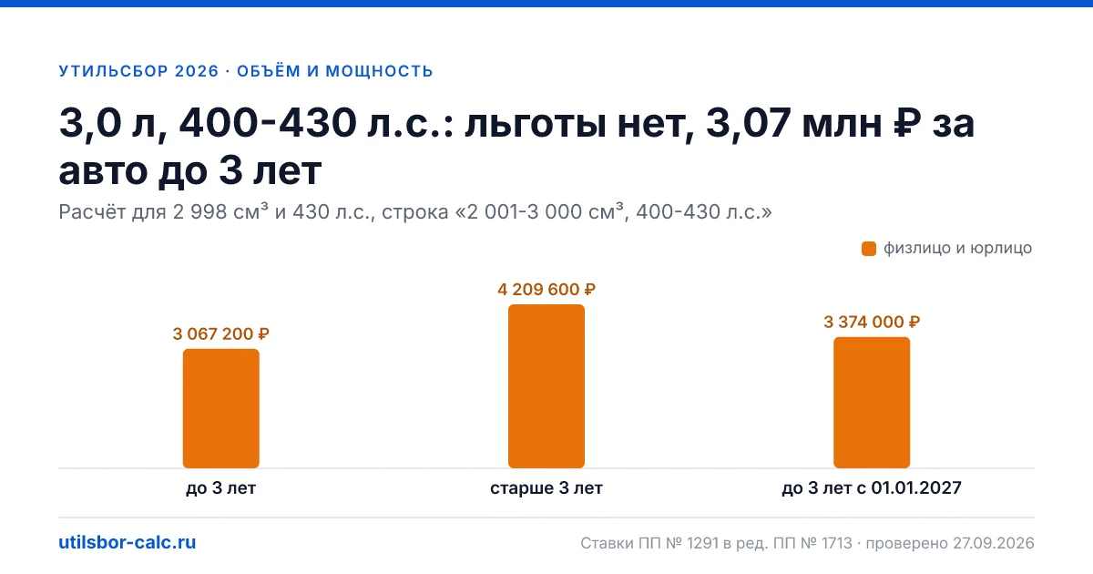 Утильсбор 3,0 л, 400-430 л.с. в 2026 году