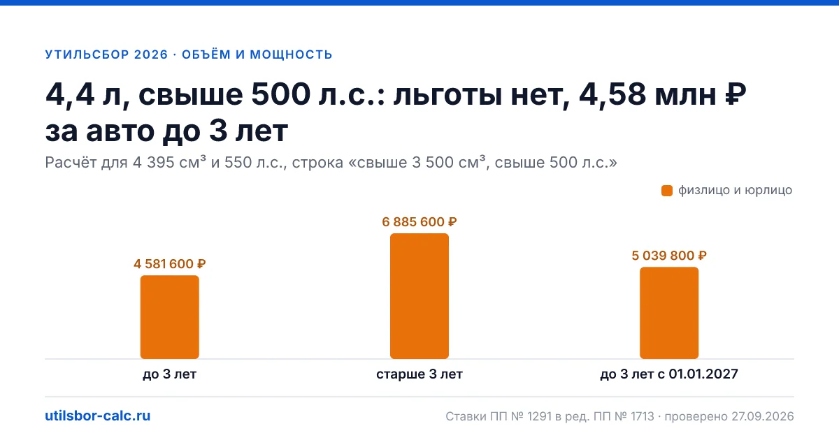 Утильсбор 4,4 л, свыше 500 л.с. в 2026 году