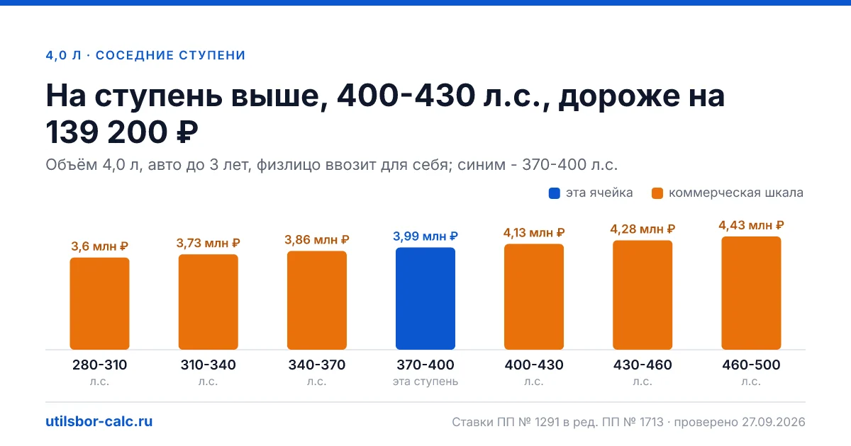 Утильсбор на авто 4,0 л и 370-400 л.с. - 3 993 600 ₽ для нового авто и 5 558 400 ₽ для авто старше 3 лет: льгота физлица не действует (мощность больше 160…
