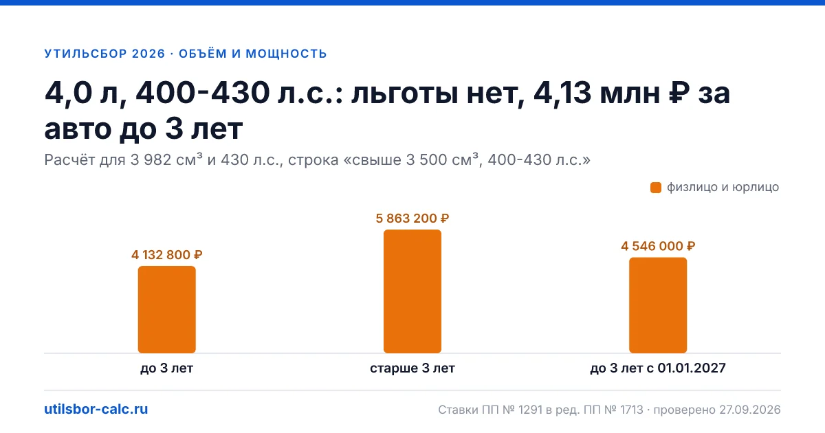 Утильсбор 4,0 л, 400-430 л.с. в 2026 году