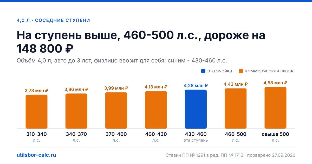 Утильсбор на авто 4,0 л и 430-460 л.с. - 4 276 800 ₽ для нового авто и 6 187 200 ₽ для авто старше 3 лет: льгота физлица не действует (мощность больше 160…