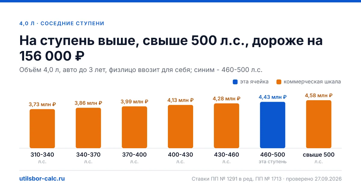 Утильсбор на авто 4,0 л и 460-500 л.с. - 4 425 600 ₽ для нового авто и 6 528 000 ₽ для авто старше 3 лет: льгота физлица не действует (мощность больше 160…