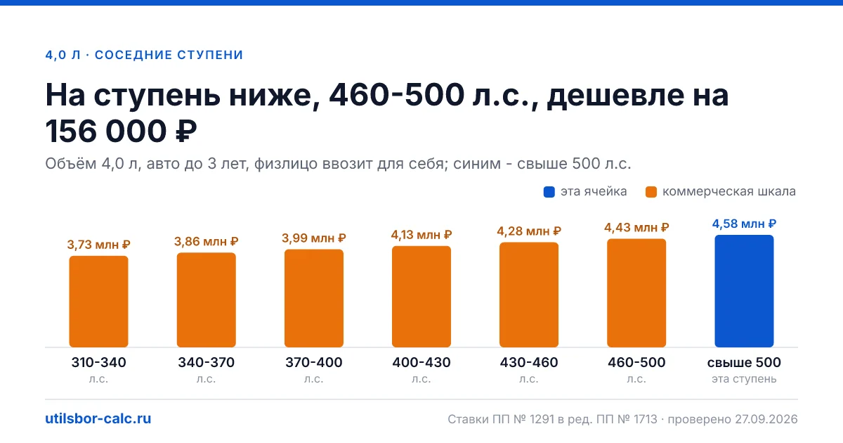Утильсбор на авто 4,0 л и свыше 500 л.с. - 4 581 600 ₽ для нового авто и 6 885 600 ₽ для авто старше 3 лет: льгота физлица не действует (мощность больше 160…