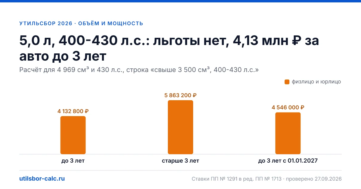 Утильсбор 5,0 л, 400-430 л.с. в 2026 году