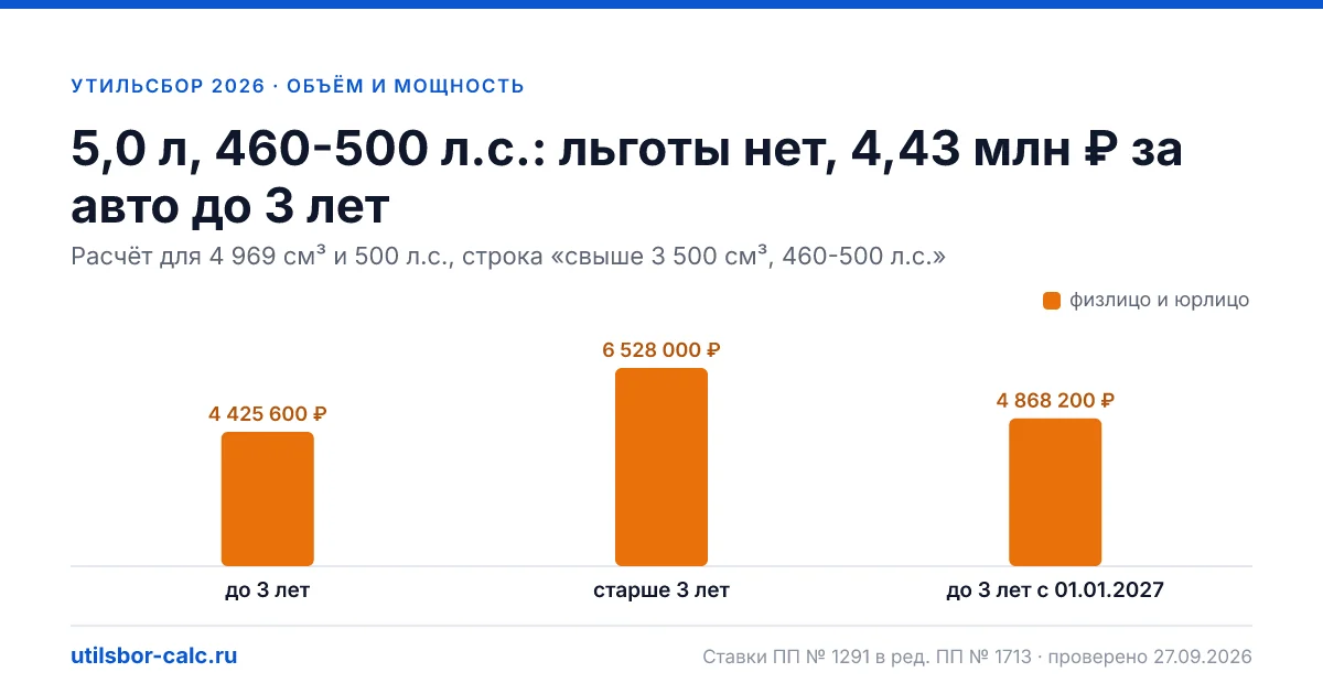 Утильсбор 5,0 л, 460-500 л.с. в 2026 году