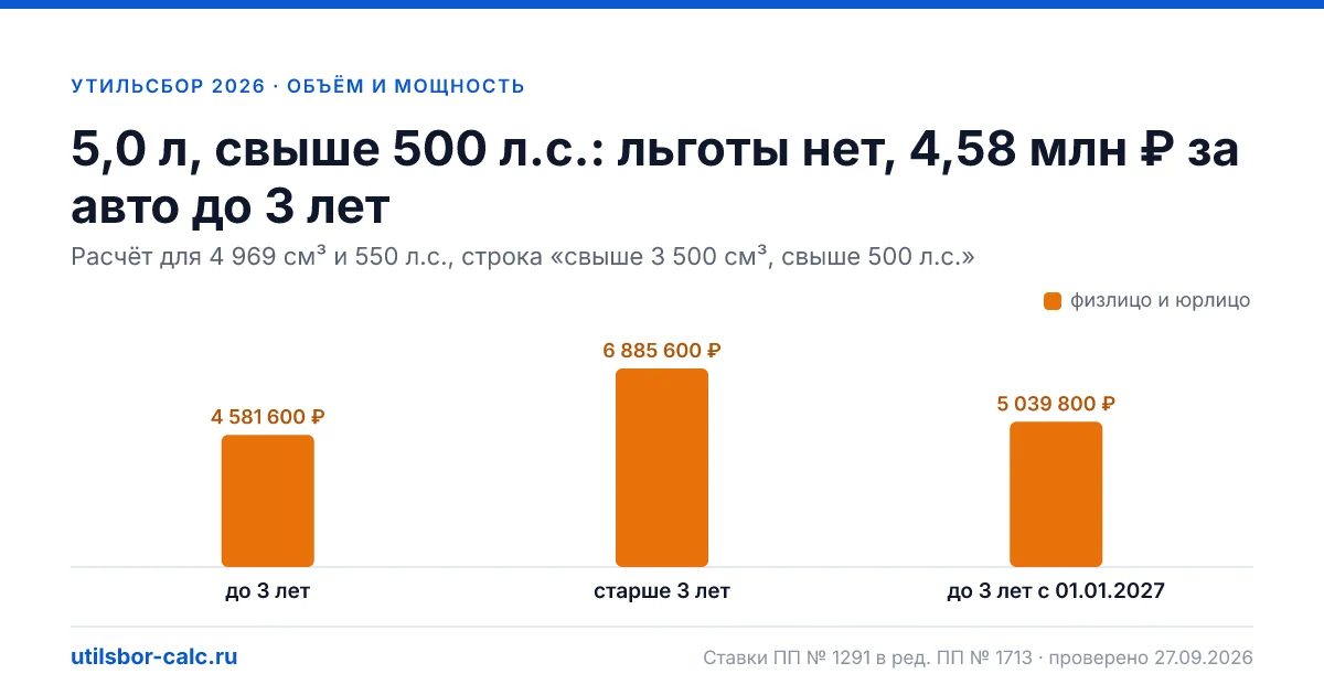 Утильсбор 5,0 л, свыше 500 л.с. в 2026 году