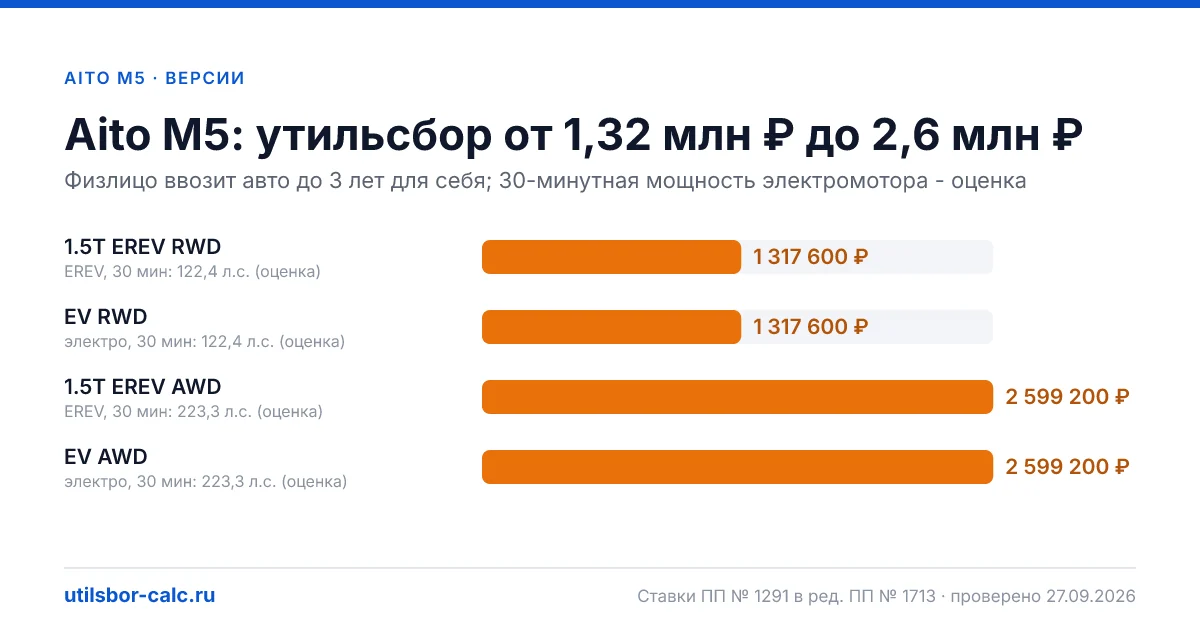 Утильсбор на Aito M5 по 4 комплектациям: льгота не действует, без льготы - от 1 317 600 ₽. Физлицу и юрлицу, ставки 2026 и 2027.