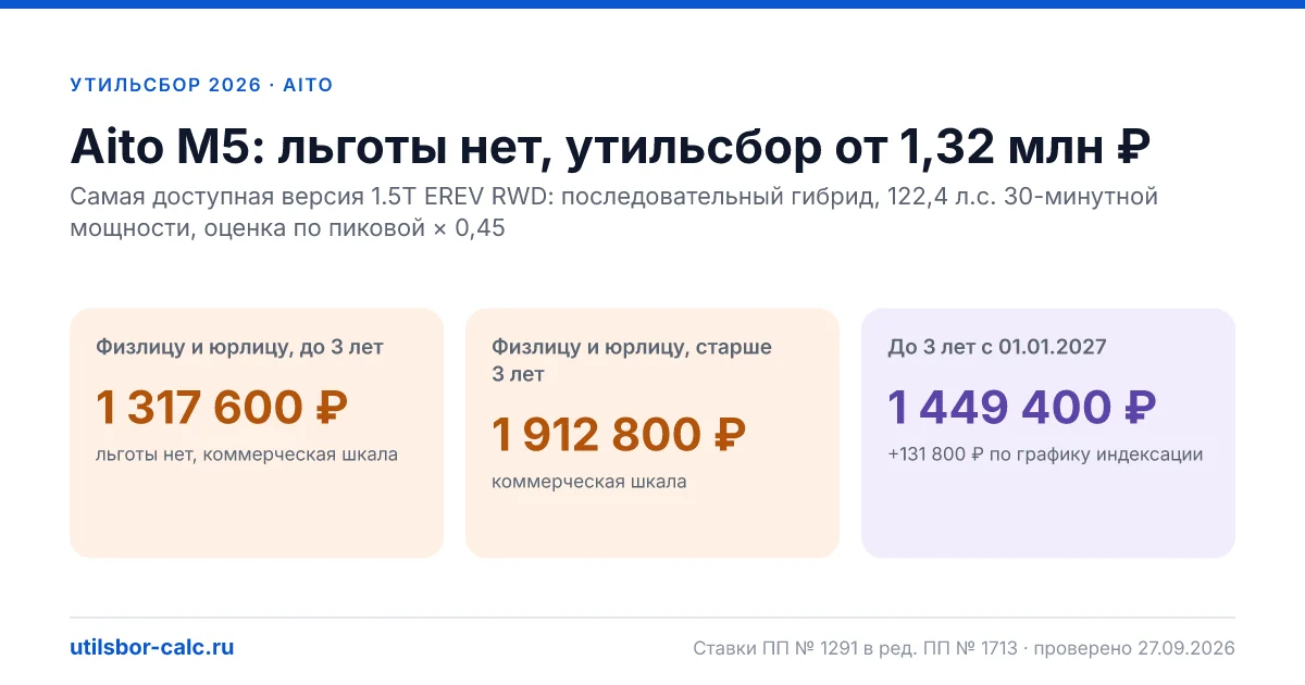 Утильсбор на Aito M5 в 2026: все комплектации, до 160 л.с.