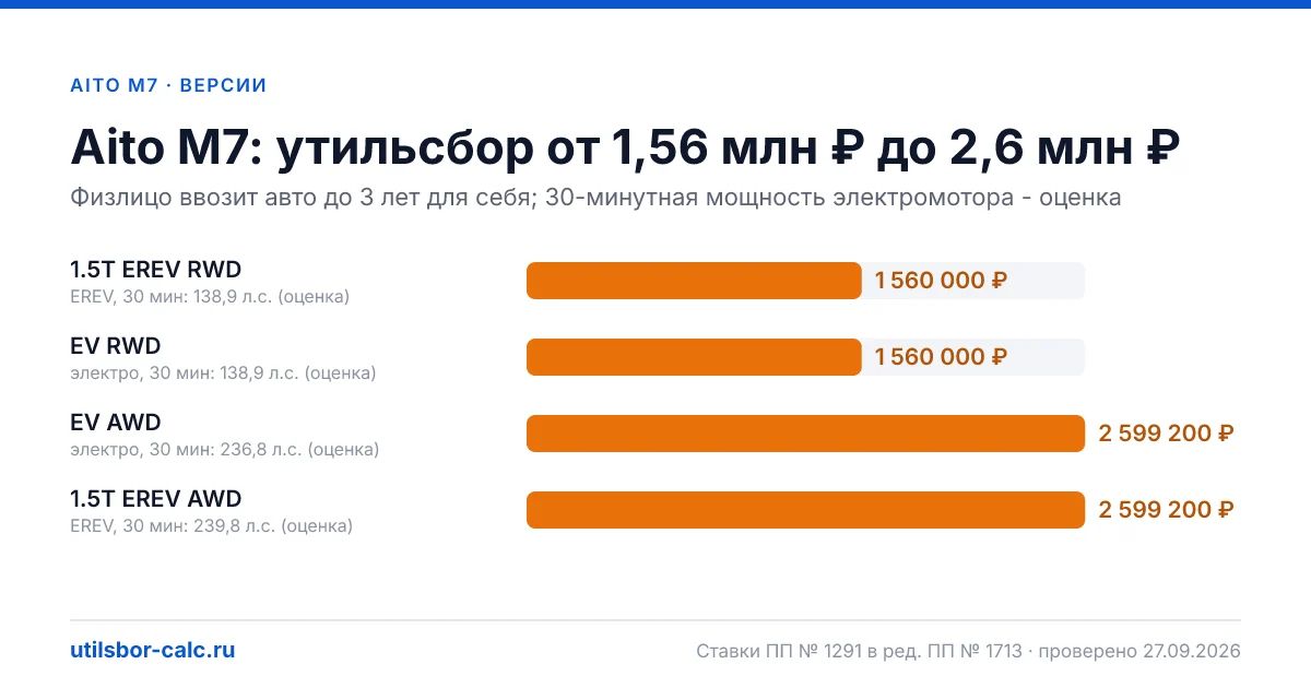 Утильсбор на Aito M7 по 4 комплектациям: льгота не действует, без льготы - от 1 560 000 ₽. Физлицу и юрлицу, ставки 2026 и 2027.