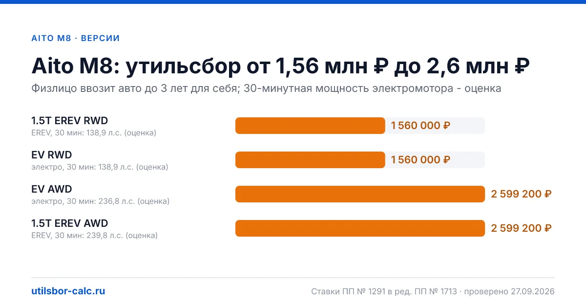 Утильсбор на Aito M8 по 4 комплектациям: льгота не действует, без льготы - от 1 560 000 ₽. Физлицу и юрлицу, ставки 2026 и 2027.