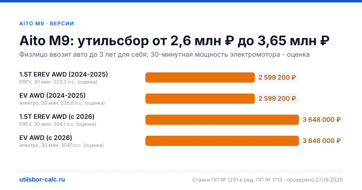 Утильсбор на Aito M9 по 4 комплектациям: льгота не действует, без льготы - от 2 599 200 ₽. Физлицу и юрлицу, ставки 2026 и 2027.