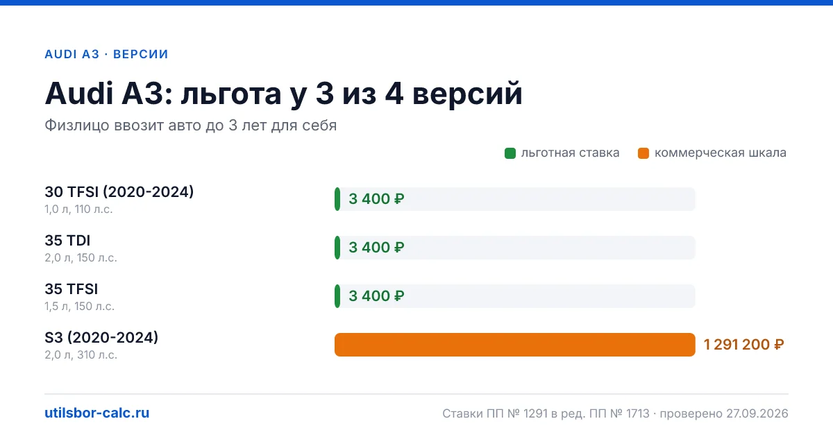Утильсбор на Audi A3 по 4 комплектациям: льгота 3 400 ₽ возможна, без льготы - от 297 600 ₽. Физлицу и юрлицу, ставки 2026 и 2027.
