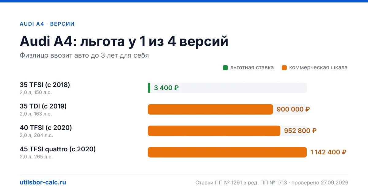 Утильсбор на Audi A4 по 4 комплектациям: льгота 3 400 ₽ возможна, без льготы - от 800 800 ₽. Физлицу и юрлицу, ставки 2026 и 2027.