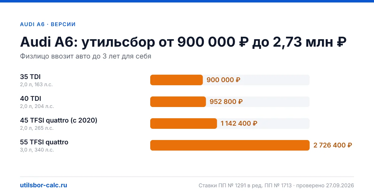 Утильсбор на Audi A6 по 4 комплектациям: льгота не действует, без льготы - от 900 000 ₽. Физлицу и юрлицу, ставки 2026 и 2027.