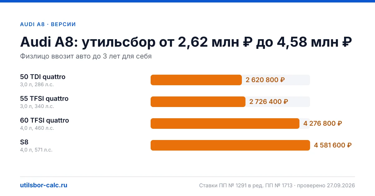 Утильсбор на Audi A8 по 4 комплектациям: льгота не действует, без льготы - от 2 620 800 ₽. Физлицу и юрлицу, ставки 2026 и 2027.