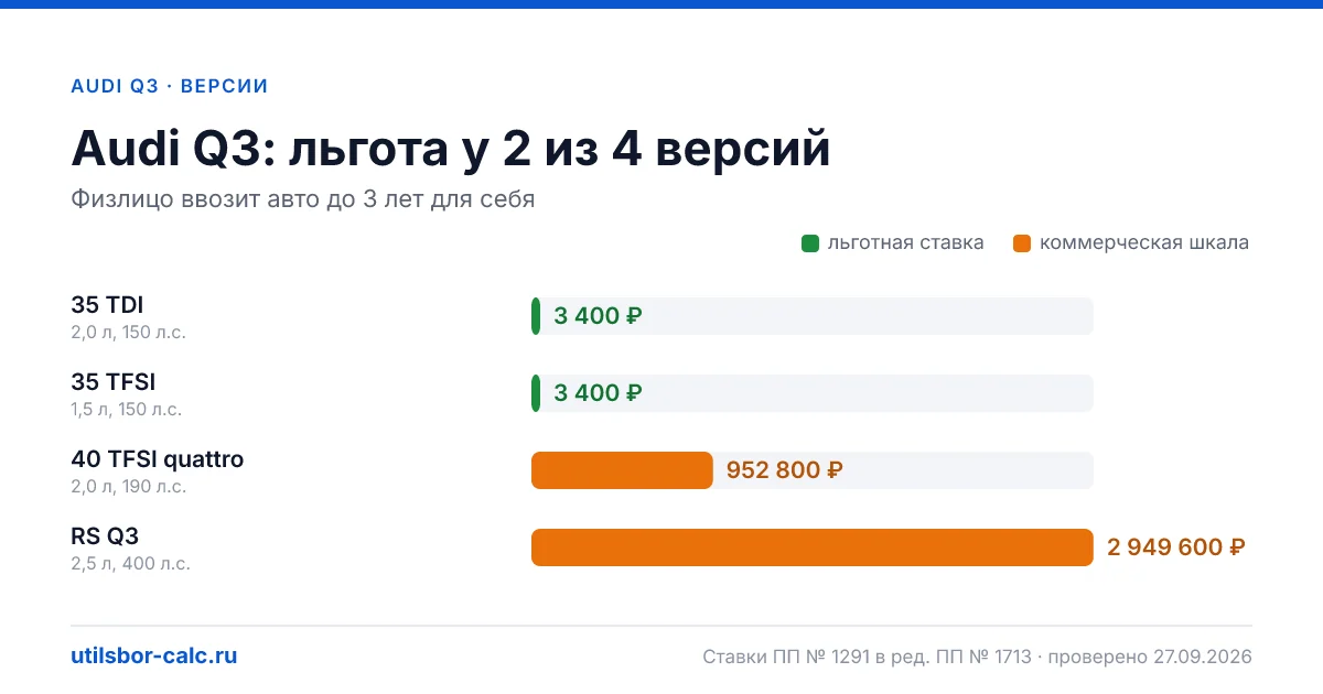 Утильсбор на Audi Q3 по 4 комплектациям: льгота 3 400 ₽ возможна, без льготы - от 800 800 ₽. Физлицу и юрлицу, ставки 2026 и 2027.