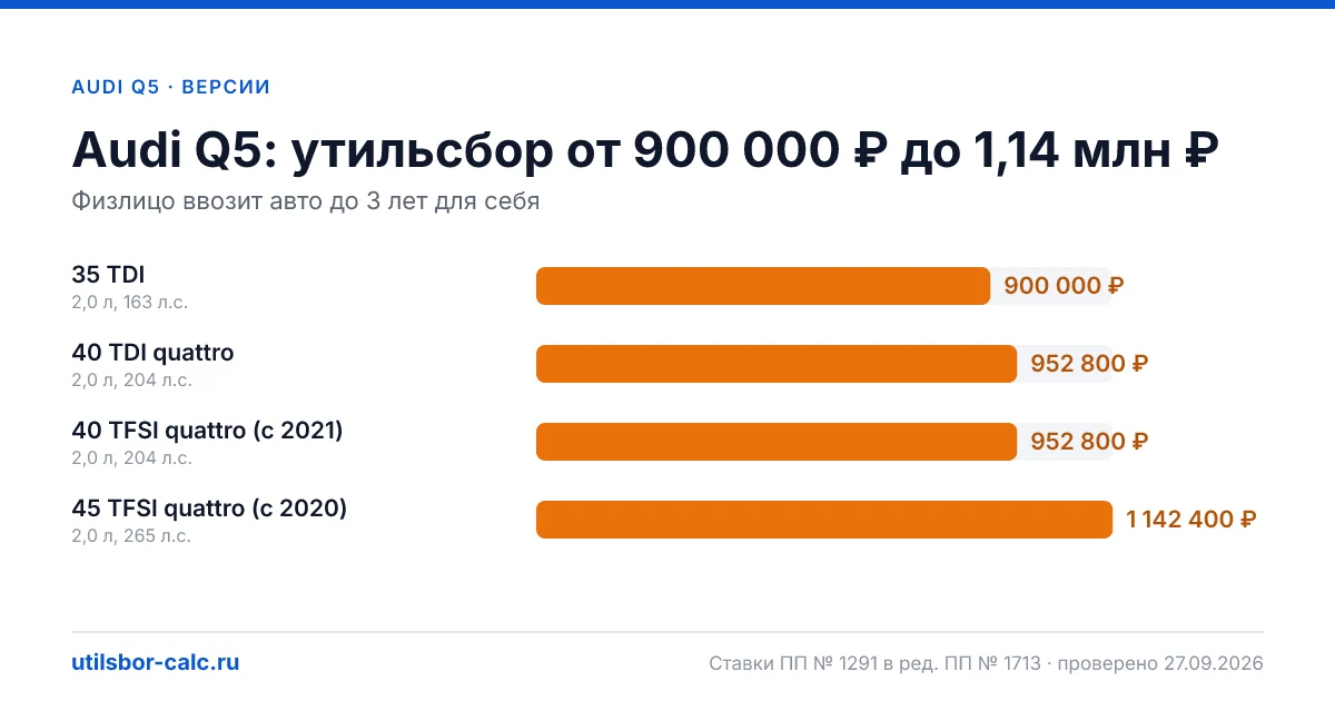 Утильсбор на Audi Q5 по 4 комплектациям: льгота не действует, без льготы - от 900 000 ₽. Физлицу и юрлицу, ставки 2026 и 2027.