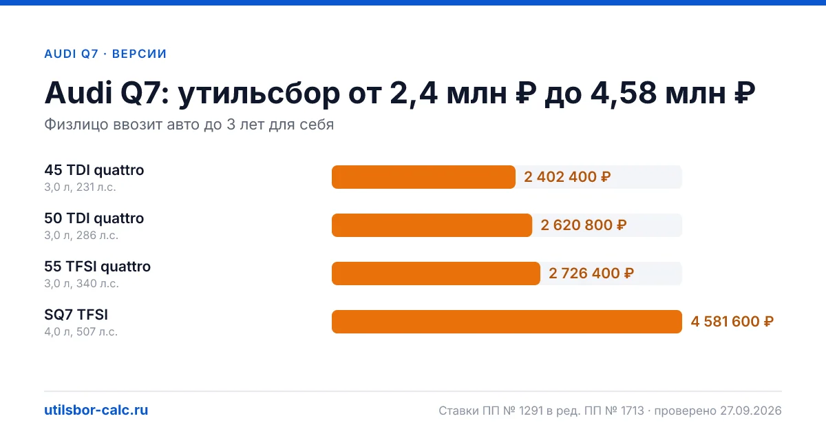 Утильсбор на Audi Q7 по 4 комплектациям: льгота не действует, без льготы - от 2 402 400 ₽. Физлицу и юрлицу, ставки 2026 и 2027.