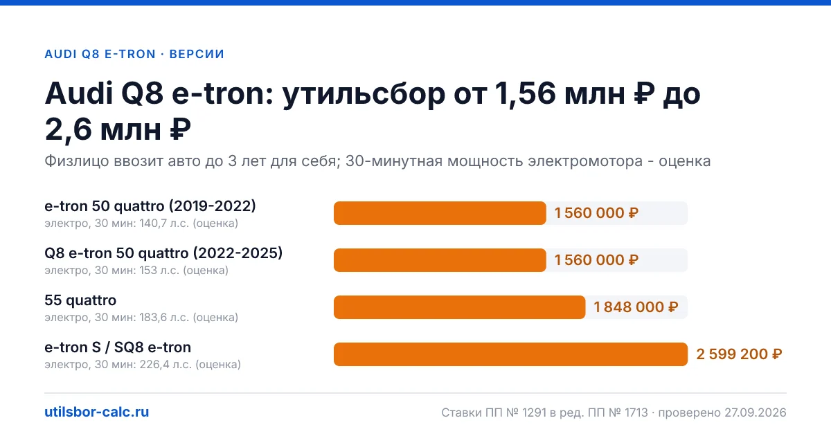 Утильсбор на Audi Q8 e-tron по 4 комплектациям: льгота не действует, без льготы - от 1 560 000 ₽. Физлицу и юрлицу, ставки 2026 и 2027.