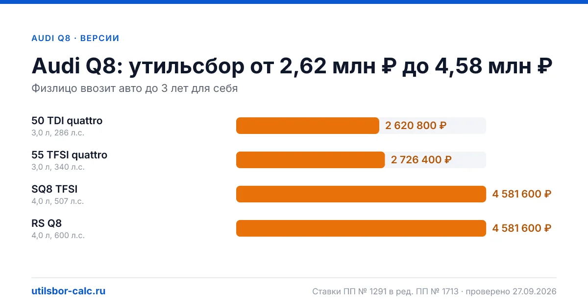 Утильсбор на Audi Q8 по 4 комплектациям: льгота не действует, без льготы - от 2 620 800 ₽. Физлицу и юрлицу, ставки 2026 и 2027.