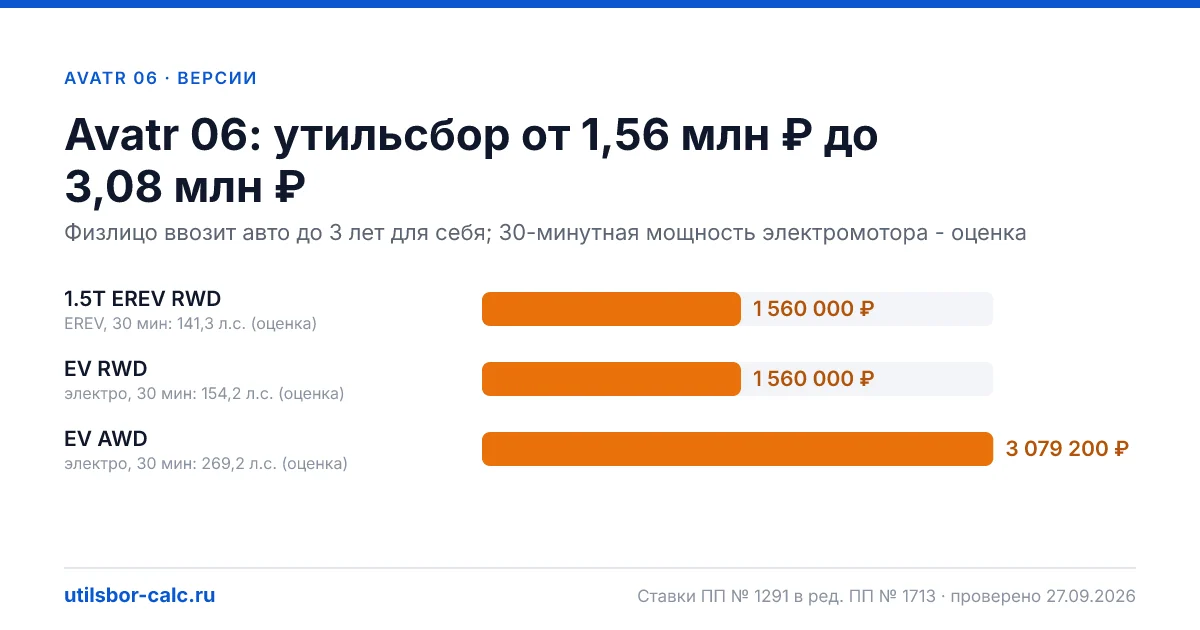 Утильсбор на Avatr 06 по 3 комплектациям: льгота не действует, без льготы - от 1 560 000 ₽. Физлицу и юрлицу, ставки 2026 и 2027.