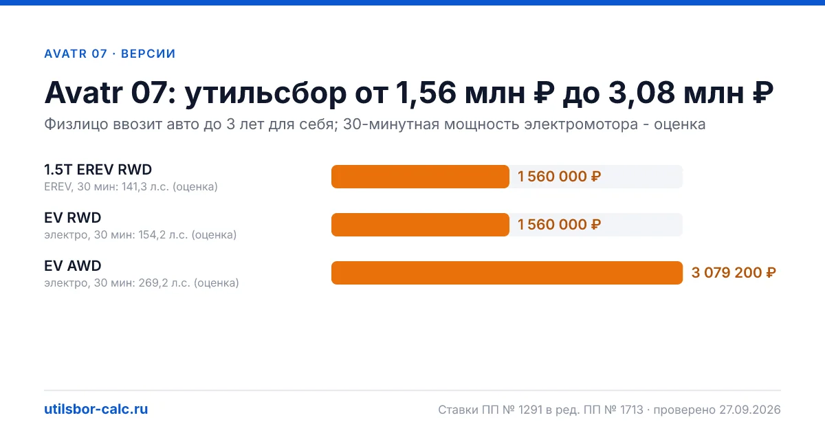 Утильсбор на Avatr 07 по 3 комплектациям: льгота не действует, без льготы - от 1 560 000 ₽. Физлицу и юрлицу, ставки 2026 и 2027.