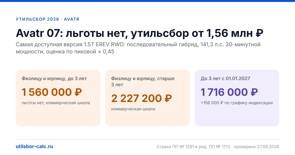 Утильсбор на Avatr 07 в 2026: все комплектации, до 160 л.с.