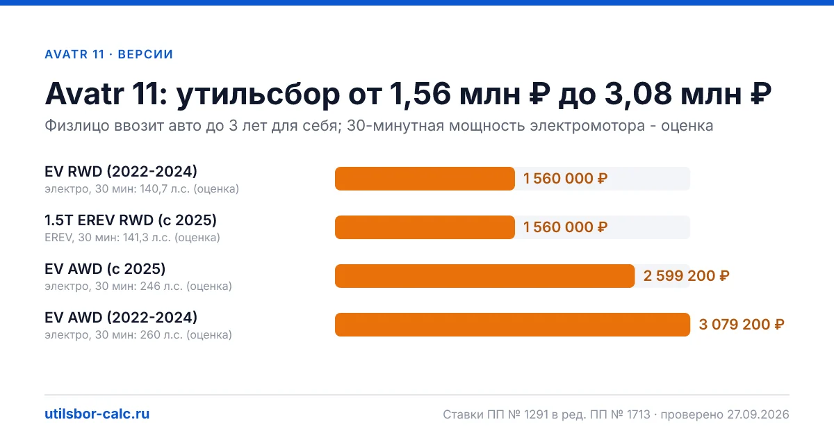 Утильсбор на Avatr 11 по 4 комплектациям: льгота не действует, без льготы - от 1 560 000 ₽. Физлицу и юрлицу, ставки 2026 и 2027.