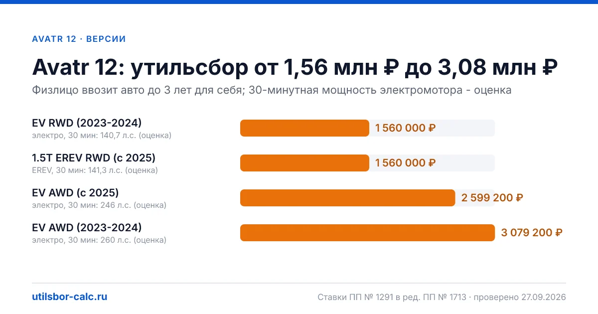 Утильсбор на Avatr 12 по 4 комплектациям: льгота не действует, без льготы - от 1 560 000 ₽. Физлицу и юрлицу, ставки 2026 и 2027.