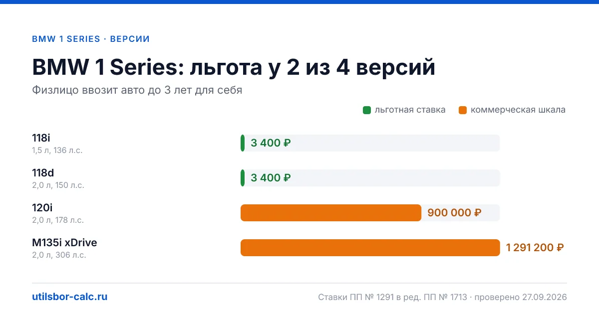 Утильсбор на BMW 1 Series по 4 комплектациям: льгота 3 400 ₽ возможна, без льготы - от 800 800 ₽. Физлицу и юрлицу, ставки 2026 и 2027.