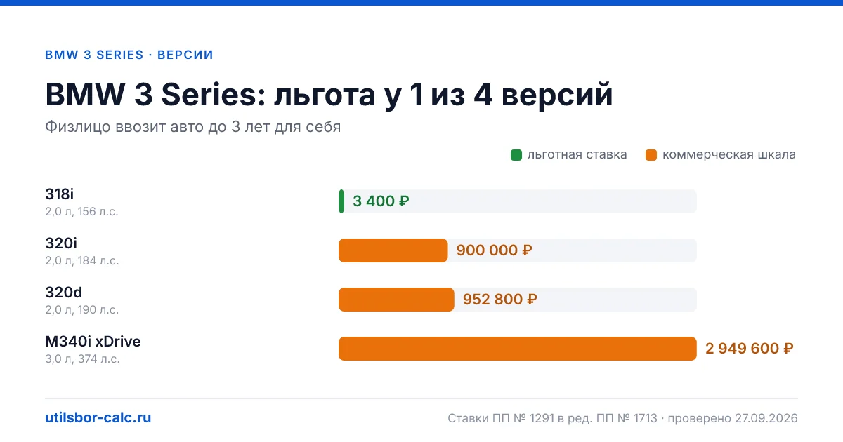 Утильсбор на BMW 3 Series по 4 комплектациям: льгота 3 400 ₽ возможна, без льготы - от 800 800 ₽. Физлицу и юрлицу, ставки 2026 и 2027.