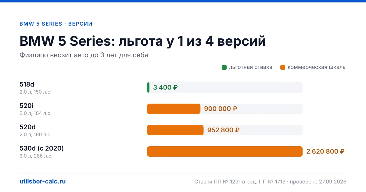 Утильсбор на BMW 5 Series по 4 комплектациям: льгота 3 400 ₽ возможна, без льготы - от 800 800 ₽. Физлицу и юрлицу, ставки 2026 и 2027.