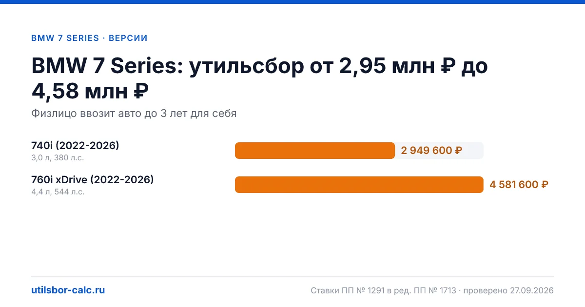 Утильсбор на BMW 7 Series по 2 комплектациям: льгота не действует, без льготы - от 2 949 600 ₽. Физлицу и юрлицу, ставки 2026 и 2027.