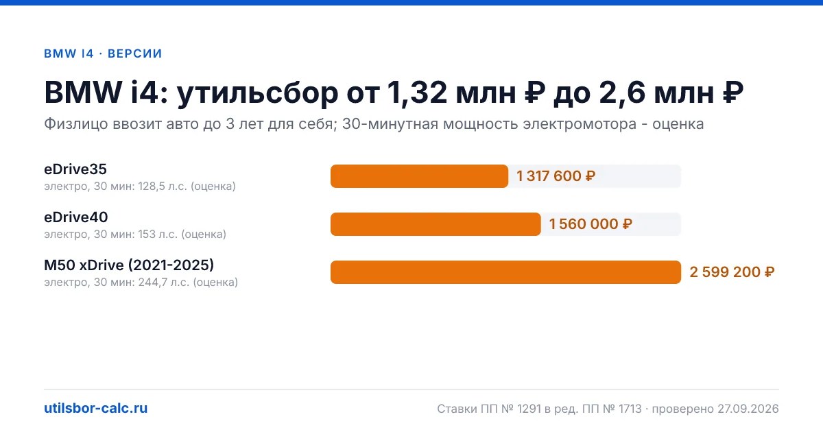 Утильсбор на BMW i4 по 3 комплектациям: льгота не действует, без льготы - от 1 317 600 ₽. Физлицу и юрлицу, ставки 2026 и 2027.