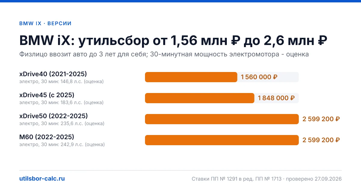 Утильсбор на BMW iX по 4 комплектациям: льгота не действует, без льготы - от 1 560 000 ₽. Физлицу и юрлицу, ставки 2026 и 2027.