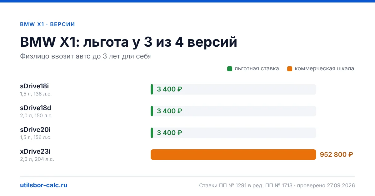 Утильсбор на BMW X1 по 4 комплектациям: льгота 3 400 ₽ возможна, без льготы - от 800 800 ₽. Физлицу и юрлицу, ставки 2026 и 2027.